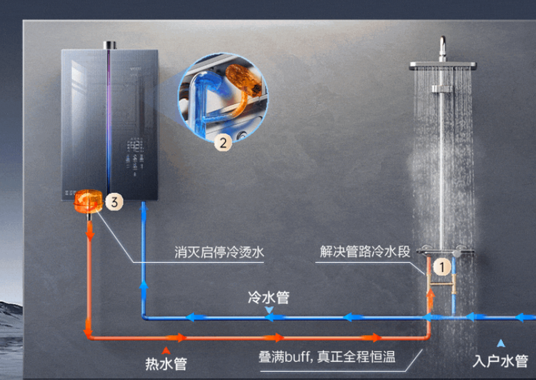 燃?xì)鉄崴髌放贫ㄎ话咐治? /> 
</p>
<p>
	&nbsp;
</p>
<p>
	十、策略總結(jié)
</p>
<p>
	&nbsp;
</p>
<p>
	華帝燃?xì)鉄崴鞯某晒Φ靡嬗谄渚珳?zhǔn)的市場(chǎng)定位、技術(shù)創(chuàng)新和線上線下結(jié)合的全方位渠道布局。通過(guò)聚焦中高端市場(chǎng)、打造核心爆品、強(qiáng)化品牌形象和優(yōu)化用戶體驗(yàn)，華帝在競(jìng)爭(zhēng)激烈的市場(chǎng)中脫穎而出，成為行業(yè)內(nèi)的標(biāo)桿品牌。
</p>
<p>
	&nbsp;
</p>
<p>
	以非常差異服務(wù)過(guò)的相關(guān)案例派沃空氣能舉例，空氣能設(shè)備價(jià)格昂貴，動(dòng)輒兩三萬(wàn)一臺(tái)。對(duì)于農(nóng)村市場(chǎng)而言，生活三大支出是房子、車子、空氣能。昂貴的耐用消費(fèi)品的第1屬是“品質(zhì)保障”?；诉@么多錢買的東西，要耐用。找到第1性原理后，我們需要把它更具象。因?yàn)榭煽渴莻€(gè)不可衡量的指標(biāo)，它無(wú)法成為行之有效的判斷標(biāo)準(zhǔn)。于是可靠被轉(zhuǎn)換為“省心耐用”，它很省心，買回去不會(huì)三天兩頭鬧毛病，使命必達(dá)。它很耐用，作為家庭的重金投入，穩(wěn)定堅(jiān)實(shí)，由此打造最值得信賴的、可靠的空氣能品牌。派沃空氣能廣告語(yǔ)：省心耐用，就選派沃。
</p>
<p>
	<br />
</p>
<p align=